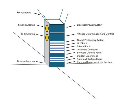 A figure showing the satellite schematic